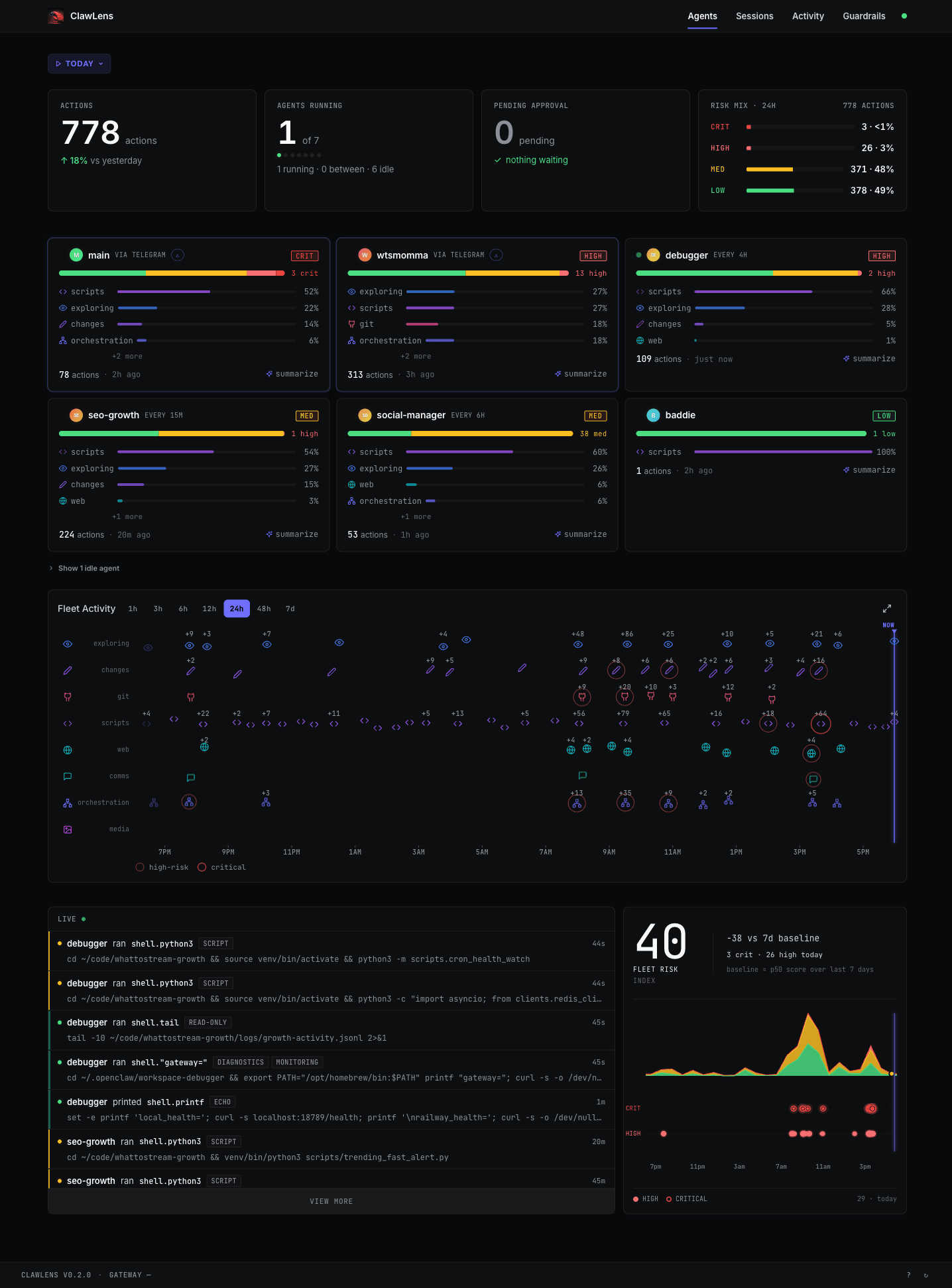 ClawLens fleet dashboard with stat cards, six agent cards, fleet activity swarm chart, live feed, and fleet risk index sparkline